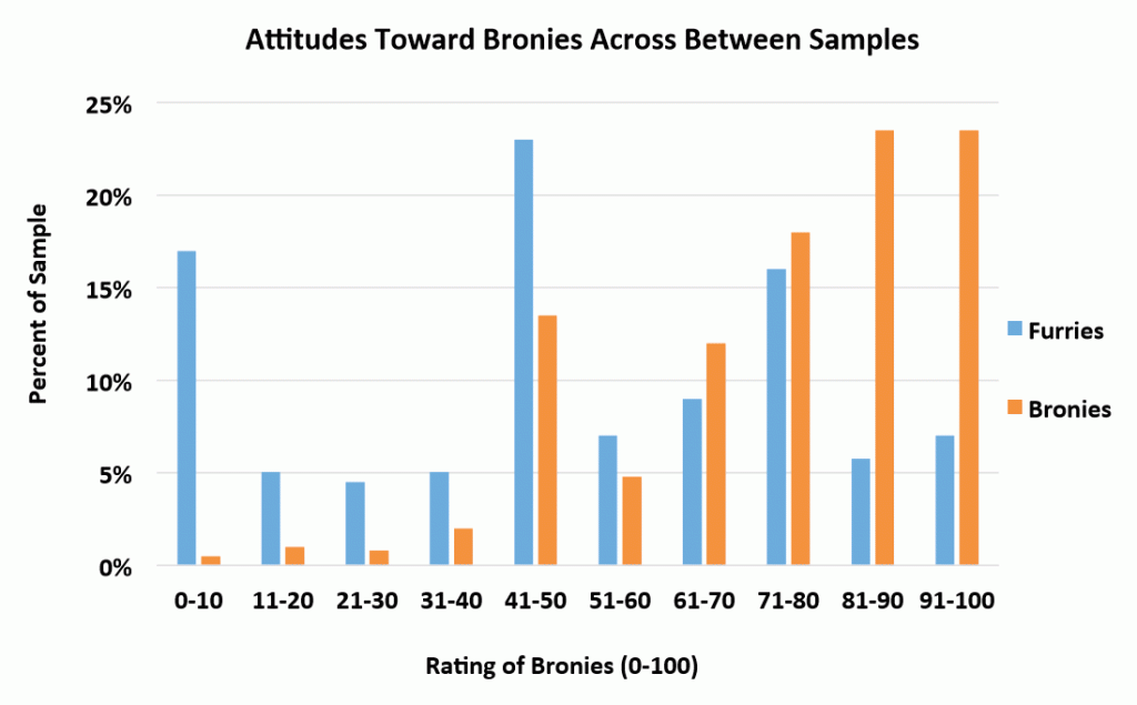 Attitude toward Bronies across/between samples