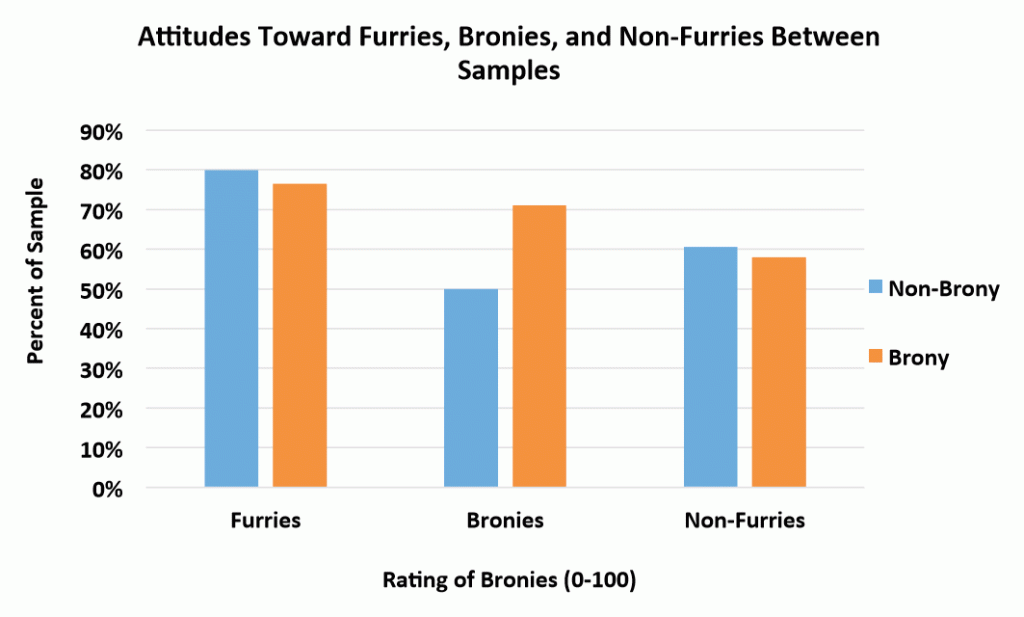 Attitude toward furries, bronies, and non-furries between samples