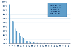 Age Details of Furries in Sample