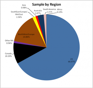 Sample by Region