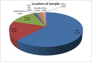 F13 Slide - Location of Sample Pie Chart