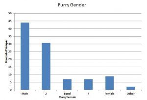 s11 Furry Gender