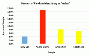 Percent of furry fandom identifying as "Asian"