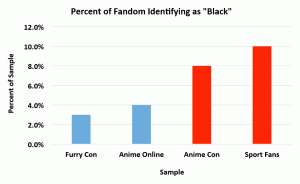 Percent of furry fandom identifying as "Black"