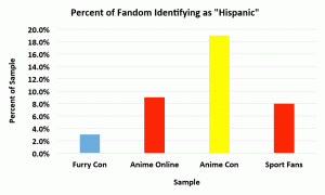 Percent of furry fandom identifying as "Hispanic"