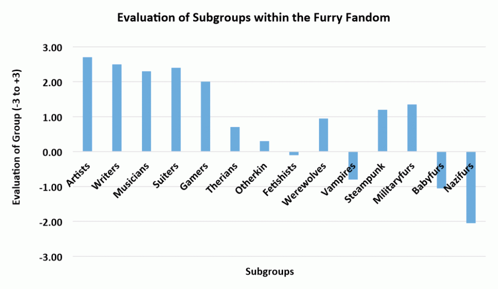 Evaluation of subgroups within the Furry Fandom