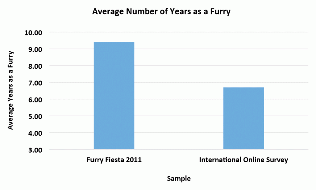 Sample: con time in fandom