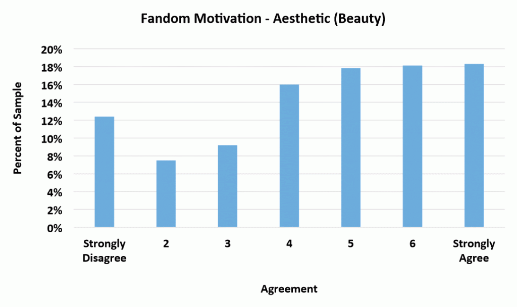 Fandom motivation: Beauty