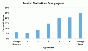 Fandom motivation: Belongingness