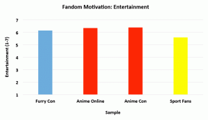 Motivation: Entertainment by fandom