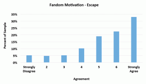 Fandom motivation: Escape