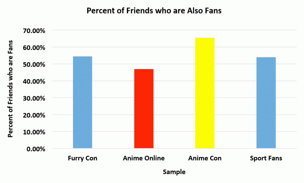 Friends in fandoms