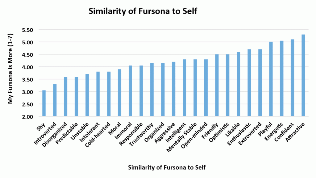 Similarity of fursona to self