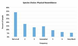 Species choice: physical resemblance